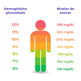 Niveles-de-azucar