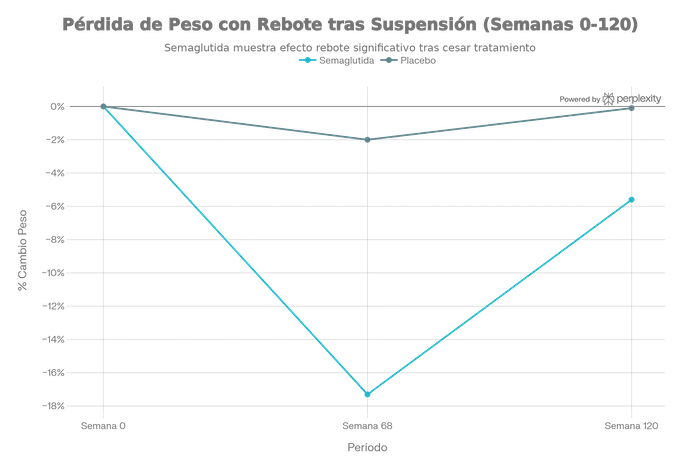 Gráfica que muestra cómo las gente rebota en su peso después de utilizar GLP-11
